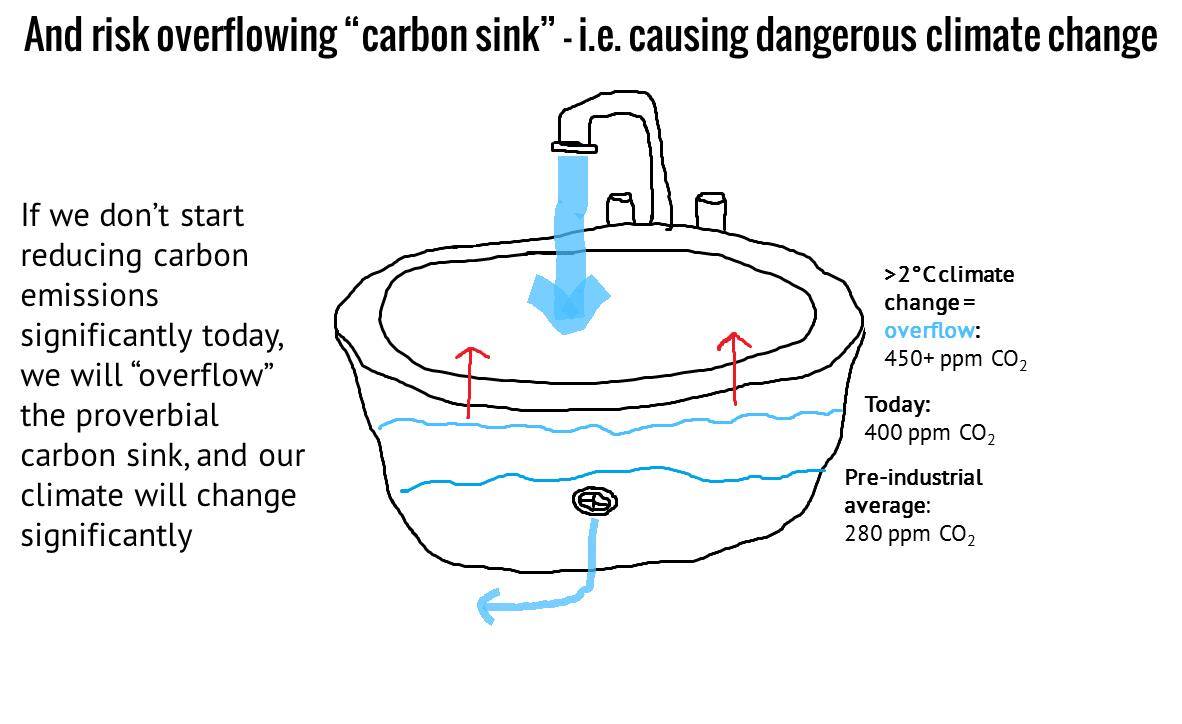 A Proverbial Carbon Sink To Help Explain Carbon Dioxide